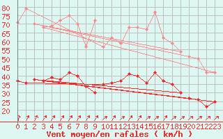Courbe de la force du vent pour Lanvoc (29)