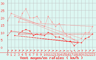 Courbe de la force du vent pour Essen