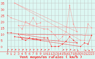 Courbe de la force du vent pour Embrun (05)