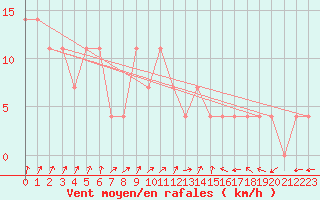 Courbe de la force du vent pour Kemijarvi Airport