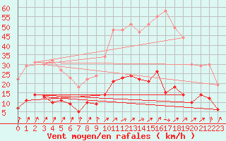 Courbe de la force du vent pour Metz (57)