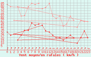 Courbe de la force du vent pour Rnenberg