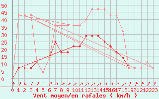 Courbe de la force du vent pour Pakri