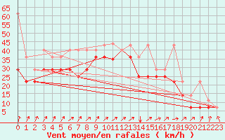 Courbe de la force du vent pour Brocken