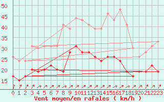 Courbe de la force du vent pour Dinard (35)