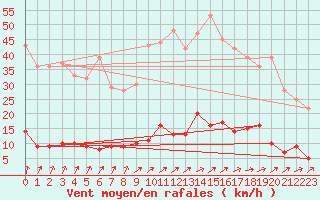 Courbe de la force du vent pour Rouen (76)