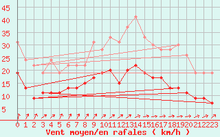 Courbe de la force du vent pour Ploumanac