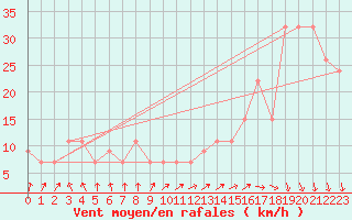 Courbe de la force du vent pour Santander (Esp)