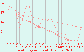 Courbe de la force du vent pour Mullingar