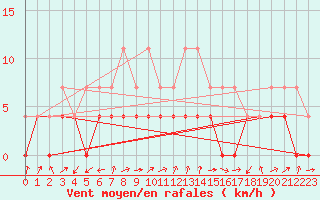 Courbe de la force du vent pour Tirgu Jiu