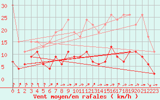 Courbe de la force du vent pour Saint Gallen