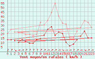 Courbe de la force du vent pour Doberlug-Kirchhain