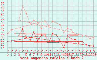 Courbe de la force du vent pour Elpersbuettel