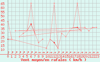 Courbe de la force du vent pour Fokstua Ii