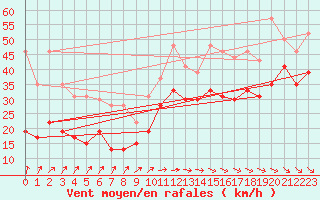 Courbe de la force du vent pour Brignogan (29)