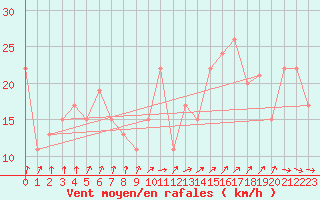 Courbe de la force du vent pour Hveravellir