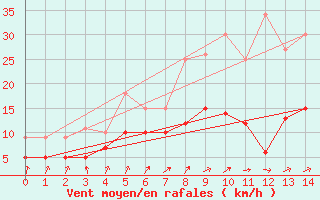 Courbe de la force du vent pour Gelbelsee