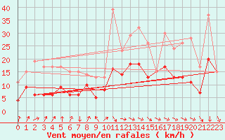 Courbe de la force du vent pour Strasbourg (67)