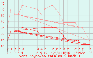 Courbe de la force du vent pour Mont-Rigi (Be)