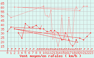 Courbe de la force du vent pour Shoream (UK)