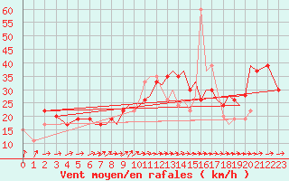 Courbe de la force du vent pour Salamanca / Matacan