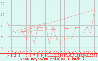 Courbe de la force du vent pour Tain Range