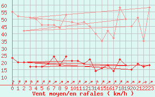 Courbe de la force du vent pour Saint-Anthme (63)