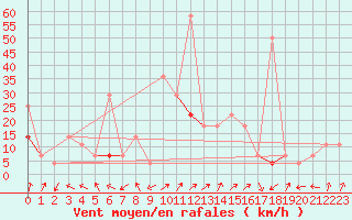 Courbe de la force du vent pour Hjartasen