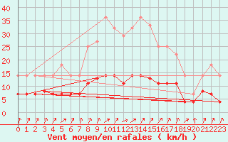 Courbe de la force du vent pour Sa Pobla