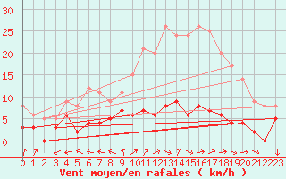 Courbe de la force du vent pour Comiac (46)