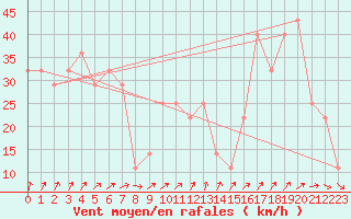 Courbe de la force du vent pour Nyhamn