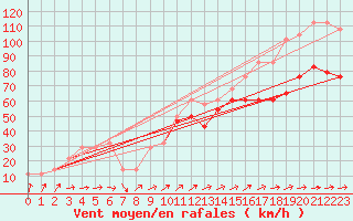 Courbe de la force du vent pour Sonnblick - Autom.