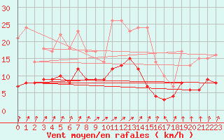 Courbe de la force du vent pour Ile du Levant (83)