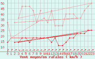 Courbe de la force du vent pour Genthin