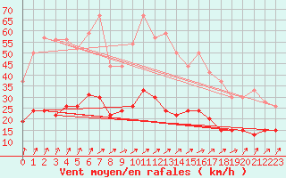 Courbe de la force du vent pour Creil (60)