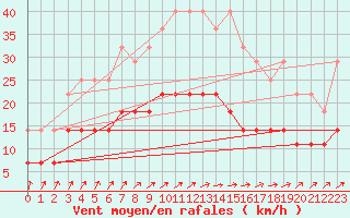 Courbe de la force du vent pour Ruukki Revonlahti