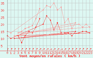 Courbe de la force du vent pour Chemnitz