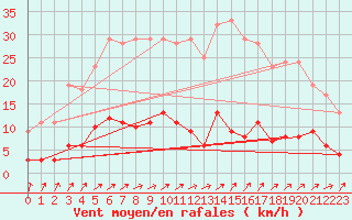 Courbe de la force du vent pour Bourg-Saint-Maurice (73)