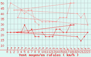 Courbe de la force du vent pour Ernage (Be)