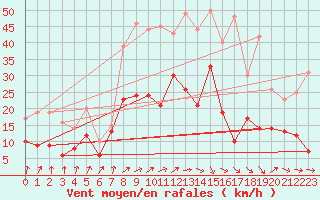 Courbe de la force du vent pour Bad Kissingen