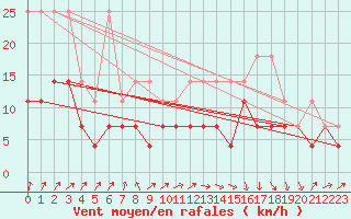 Courbe de la force du vent pour Schmuecke