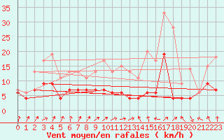 Courbe de la force du vent pour Auxerre-Perrigny (89)