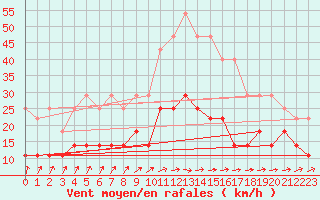 Courbe de la force du vent pour Hultsfred Swedish Air Force Base