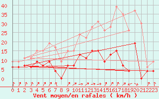 Courbe de la force du vent pour Auxerre-Perrigny (89)