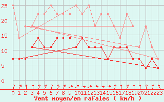 Courbe de la force du vent pour Muenchen, Flughafen