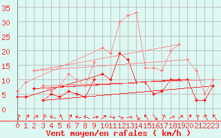 Courbe de la force du vent pour Saint-Dizier (52)