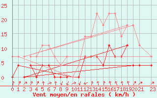Courbe de la force du vent pour Rio Do Campo