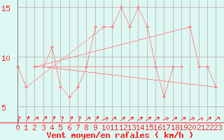 Courbe de la force du vent pour Abed