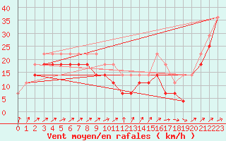 Courbe de la force du vent pour Port Aine