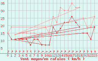 Courbe de la force du vent pour Evreux (27)